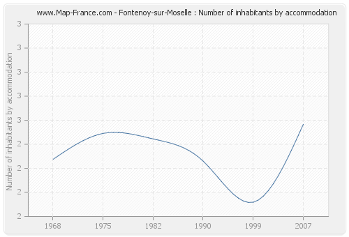 Fontenoy-sur-Moselle : Number of inhabitants by accommodation
