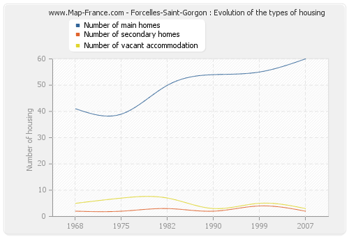 Forcelles-Saint-Gorgon : Evolution of the types of housing