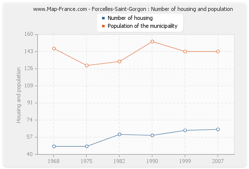 Forcelles-Saint-Gorgon : Number of housing and population