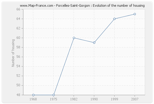 Forcelles-Saint-Gorgon : Evolution of the number of housing