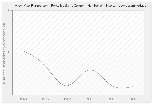 Forcelles-Saint-Gorgon : Number of inhabitants by accommodation