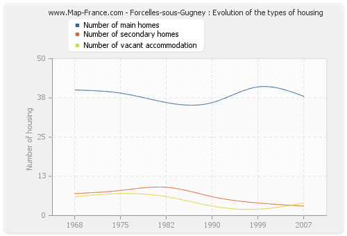 Forcelles-sous-Gugney : Evolution of the types of housing