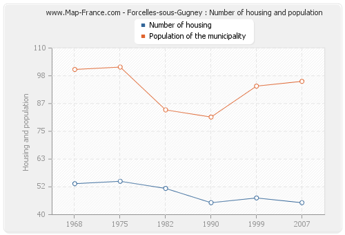 Forcelles-sous-Gugney : Number of housing and population
