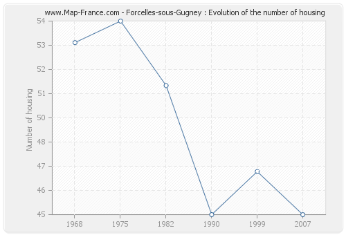 Forcelles-sous-Gugney : Evolution of the number of housing