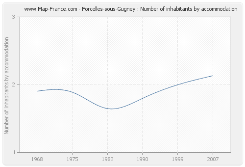 Forcelles-sous-Gugney : Number of inhabitants by accommodation