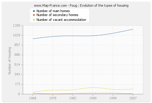 Foug : Evolution of the types of housing
