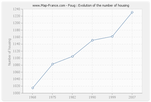 Foug : Evolution of the number of housing