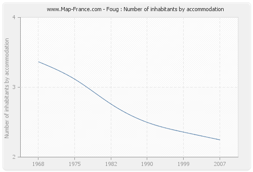 Foug : Number of inhabitants by accommodation