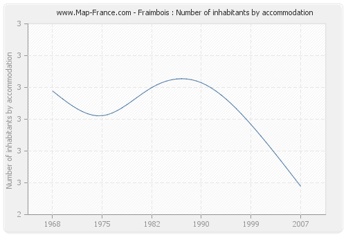 Fraimbois : Number of inhabitants by accommodation