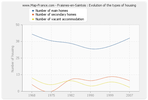 Fraisnes-en-Saintois : Evolution of the types of housing
