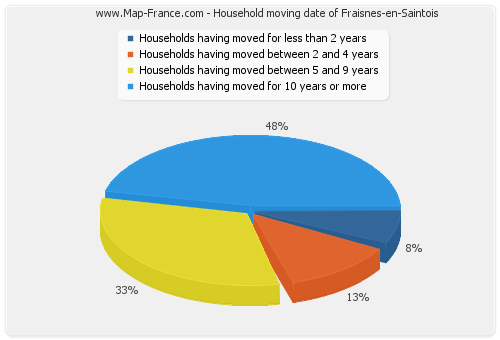 Household moving date of Fraisnes-en-Saintois