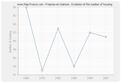 Fraisnes-en-Saintois : Evolution of the number of housing