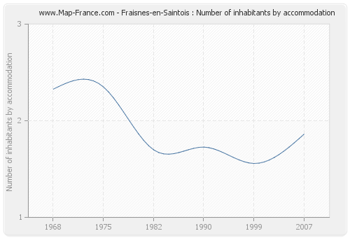 Fraisnes-en-Saintois : Number of inhabitants by accommodation