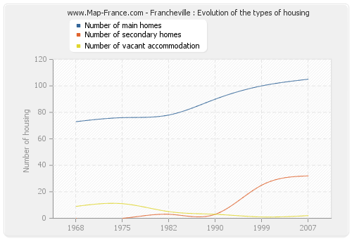 Francheville : Evolution of the types of housing