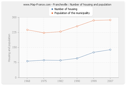 Francheville : Number of housing and population