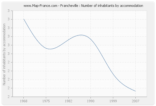 Francheville : Number of inhabitants by accommodation