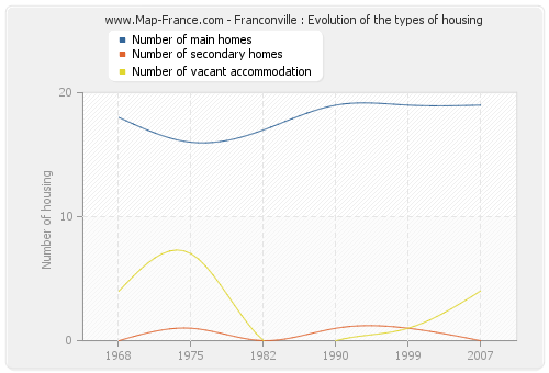 Franconville : Evolution of the types of housing