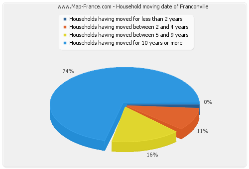 Household moving date of Franconville