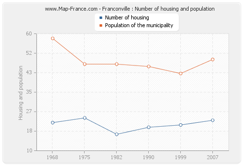 Franconville : Number of housing and population