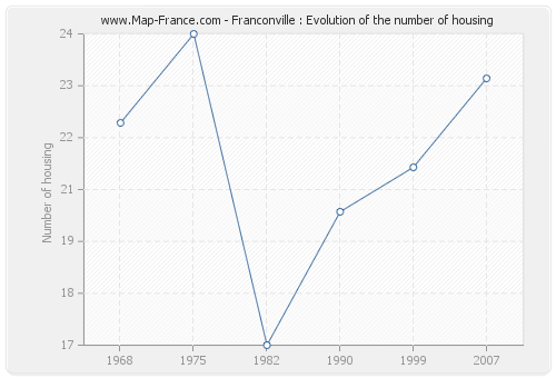 Franconville : Evolution of the number of housing