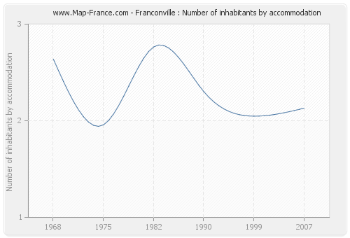 Franconville : Number of inhabitants by accommodation