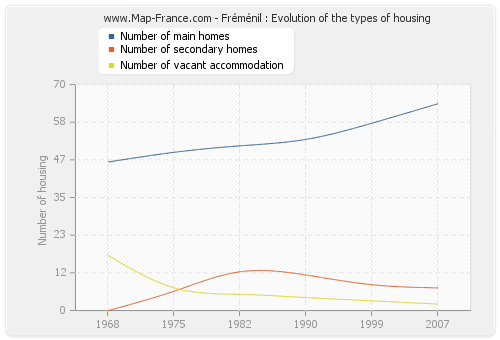 Fréménil : Evolution of the types of housing