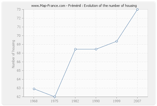 Fréménil : Evolution of the number of housing