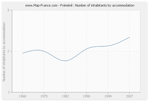 Fréménil : Number of inhabitants by accommodation