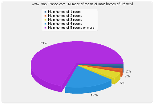 Number of rooms of main homes of Fréménil