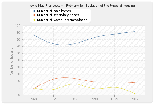 Frémonville : Evolution of the types of housing