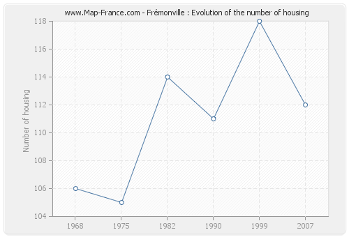 Frémonville : Evolution of the number of housing