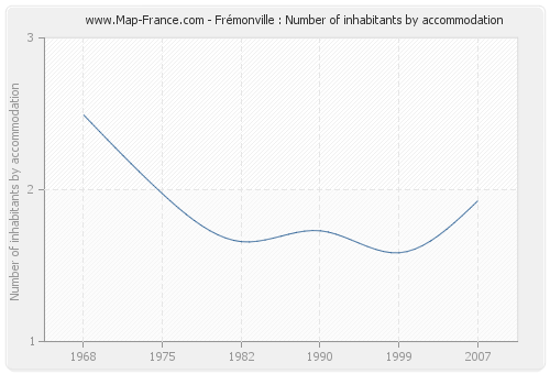 Frémonville : Number of inhabitants by accommodation