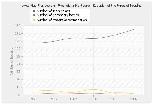 Fresnois-la-Montagne : Evolution of the types of housing