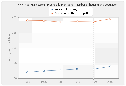 Fresnois-la-Montagne : Number of housing and population