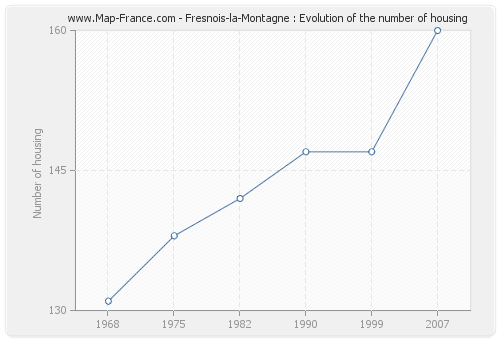 Fresnois-la-Montagne : Evolution of the number of housing