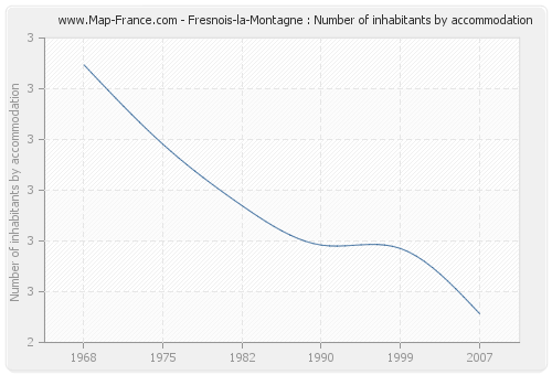 Fresnois-la-Montagne : Number of inhabitants by accommodation