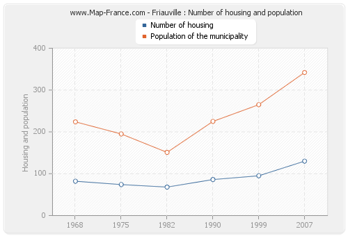 Friauville : Number of housing and population