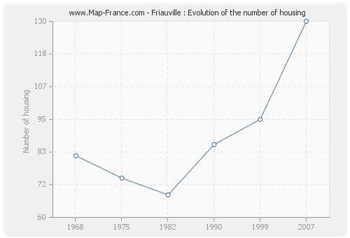 Friauville : Evolution of the number of housing