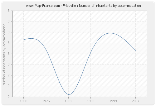 Friauville : Number of inhabitants by accommodation