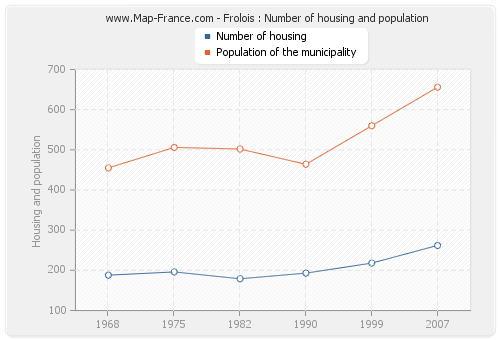Frolois : Number of housing and population