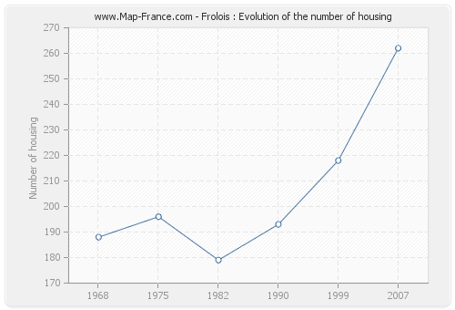 Frolois : Evolution of the number of housing