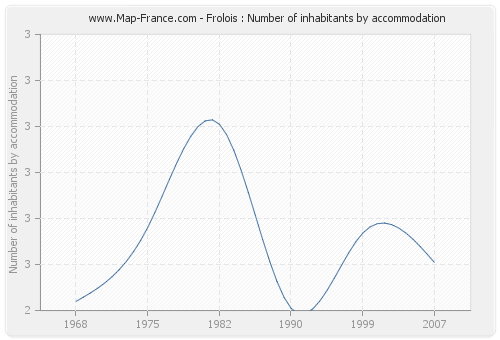 Frolois : Number of inhabitants by accommodation