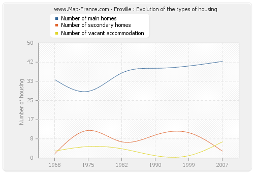 Froville : Evolution of the types of housing