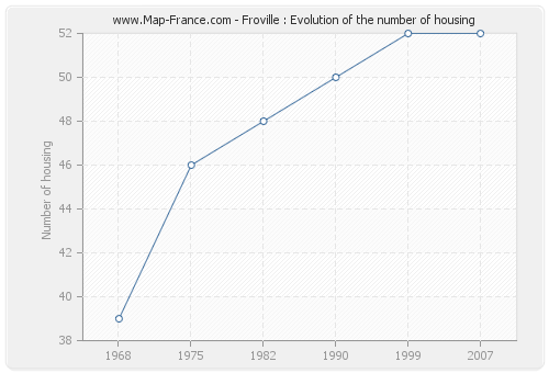 Froville : Evolution of the number of housing