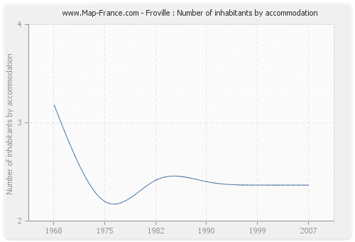 Froville : Number of inhabitants by accommodation