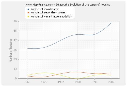 Gélacourt : Evolution of the types of housing