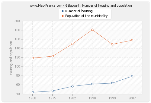 Gélacourt : Number of housing and population