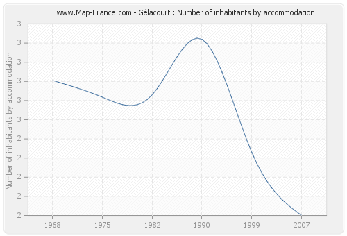 Gélacourt : Number of inhabitants by accommodation
