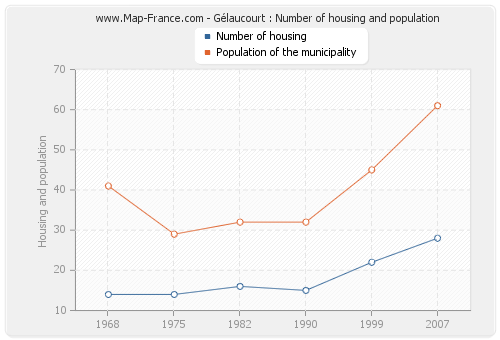 Gélaucourt : Number of housing and population