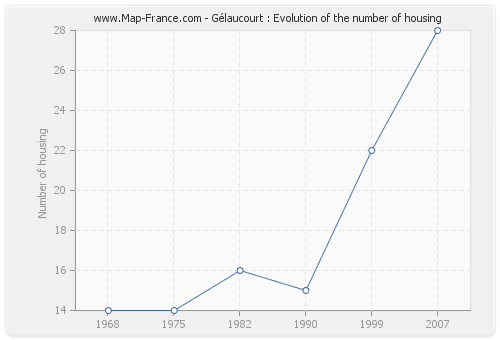 Gélaucourt : Evolution of the number of housing